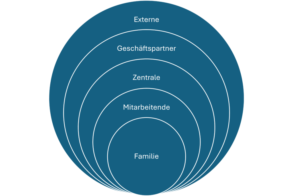 Die Käuferkreise von innen nach außen: Familie, Mitarbeitende, Zentrale, Geschäftspartner, Extern