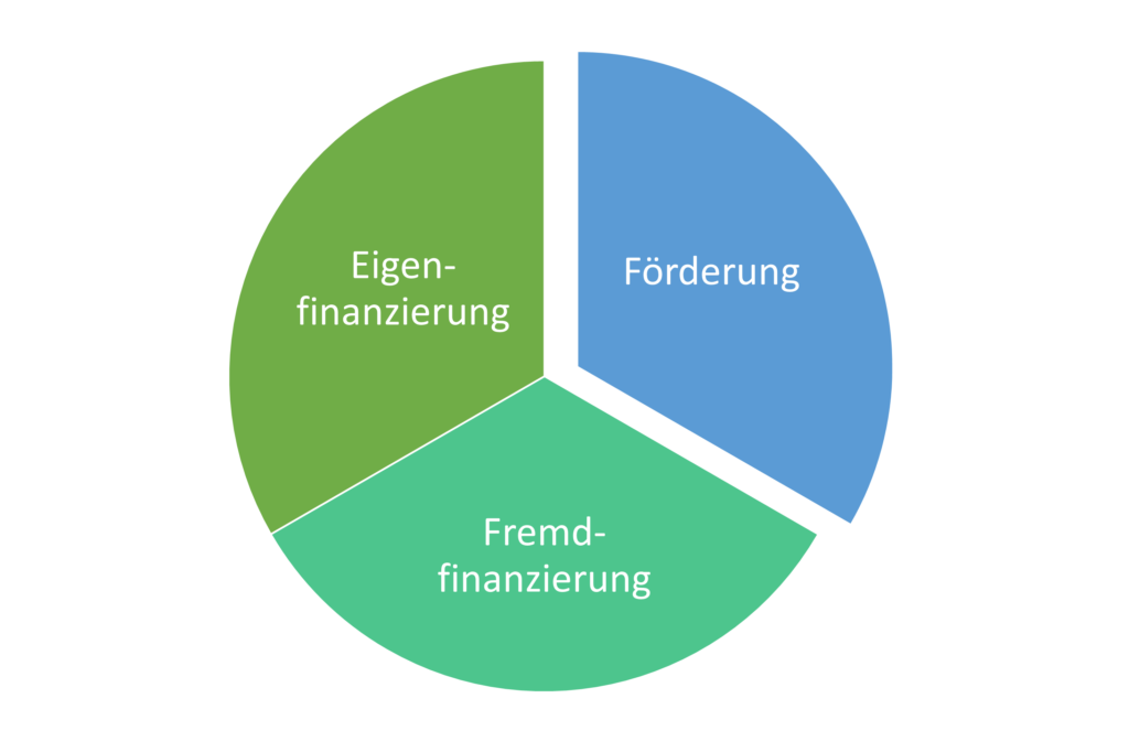 Mögliches Finanzierungsmodell bestehend aus Eigenfinanzierung, Fremdfinanzierung und Förderung.